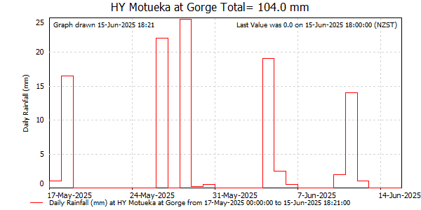 Daily Rainfall for Motueka at Gorge