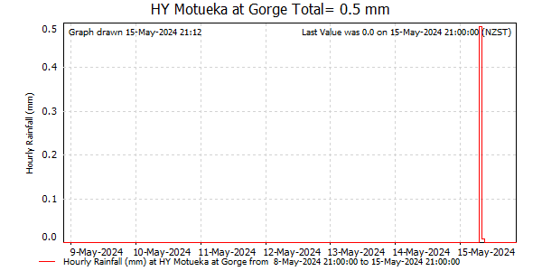 Hourly Rainfall for Motueka at Gorge