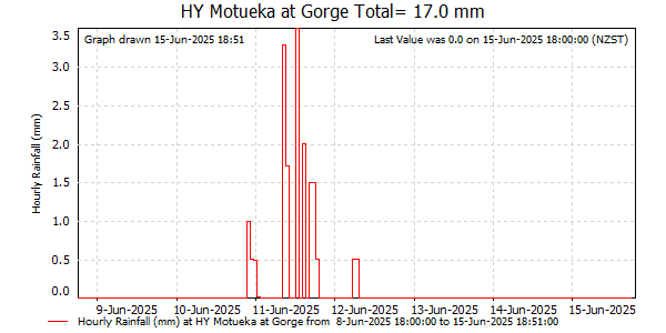 Hourly Rainfall for Motueka at Gorge