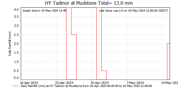 Daily Rainfall for Tadmor at Mudstone