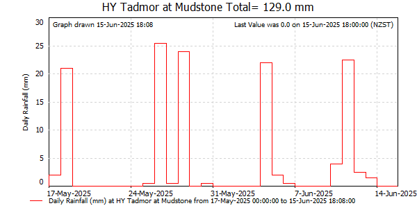 Daily Rainfall for Tadmor at Mudstone