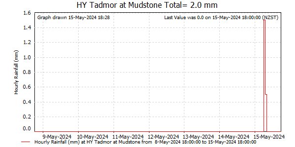 Hourly Rainfall for Tadmor at Mudstone