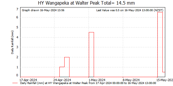Daily Rainfall for Wangapeka at Walter Peak