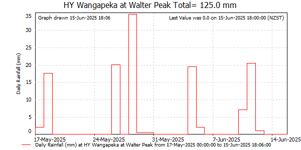 Daily Rainfall for Wangapeka at Walter Peak