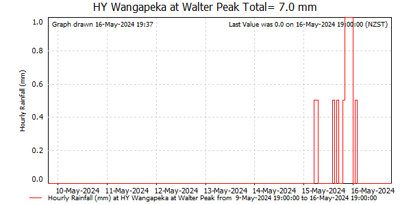 Hourly Rainfall for Wangapeka at Walter Peak