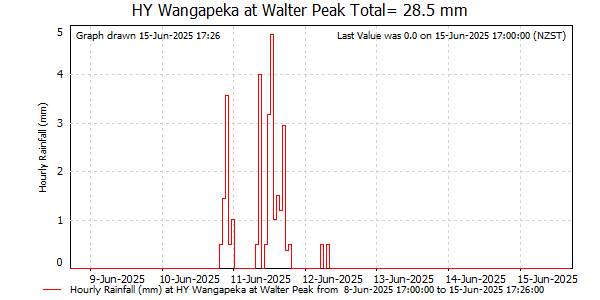 Hourly Rainfall for Wangapeka at Walter Peak