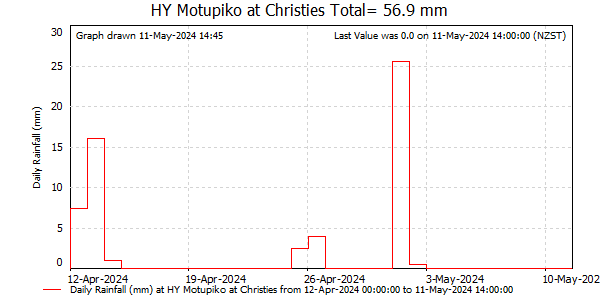 Daily Rainfall for Motupiko at Christies