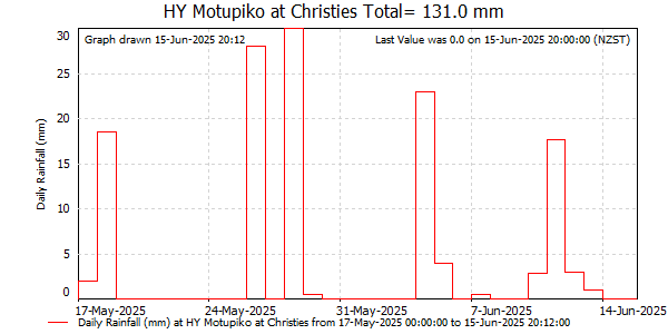 Daily Rainfall for Motupiko at Christies