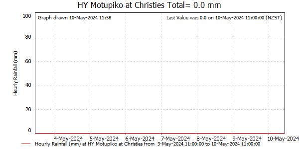 Hourly Rainfall for Motupiko at Christies