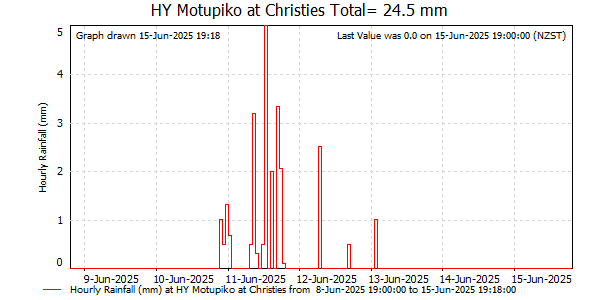 Hourly Rainfall for Motupiko at Christies