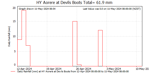 Daily Rainfall for Aorere at Devils Boots