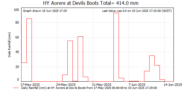 Daily Rainfall for Aorere at Devils Boots