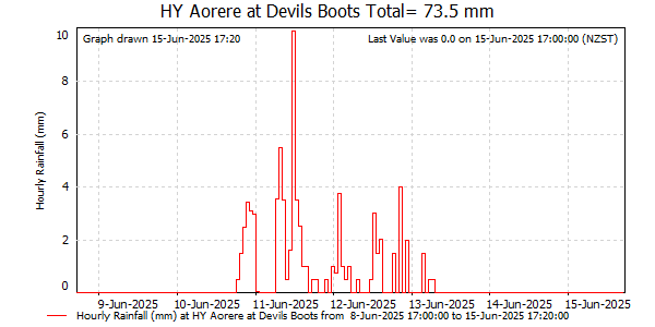 Hourly Rainfall for Aorere at Devils Boots