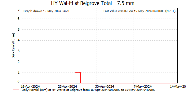 Daily Rainfall for Wai-iti at Belgrove