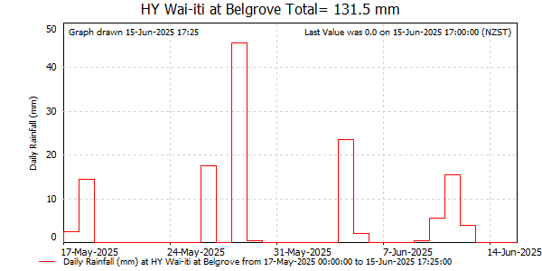 Daily Rainfall for Wai-iti at Belgrove