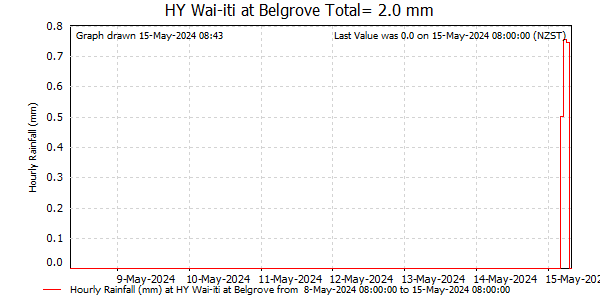Hourly Rainfall for Wai-iti at Belgrove