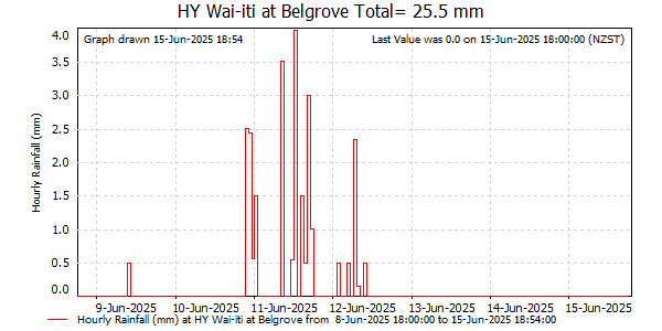 Hourly Rainfall for Wai-iti at Belgrove