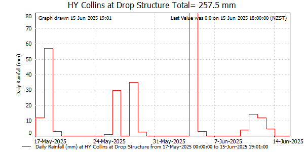 Daily Rainfall for Collins at Drop Structure (NCC)
