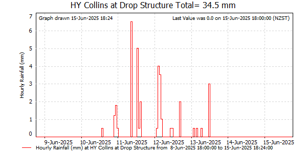 Hourly Rainfall for Collins at Drop Structure (NCC)