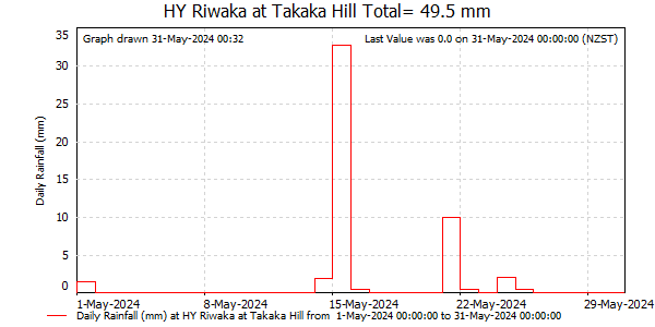 Daily Rainfall for Riwaka at Takaka Hill