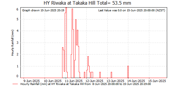 Hourly Rainfall for Riwaka at Takaka Hill