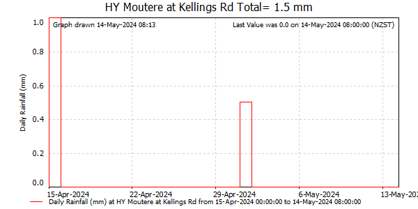 Daily Rainfall for Moutere at Kellings Rd