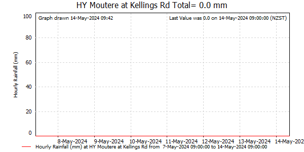 Hourly Rainfall for Moutere at Kellings Rd