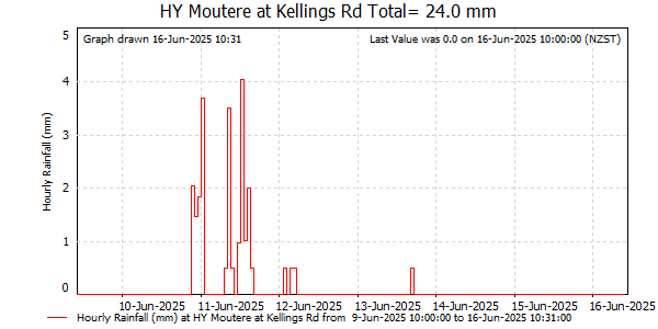 Hourly Rainfall for Moutere at Kellings Rd