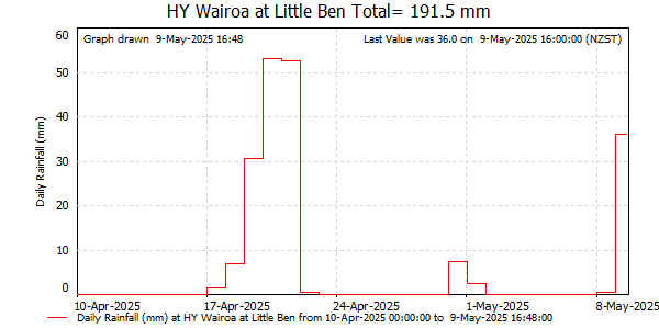 Daily Rainfall for Wairoa at Little Ben