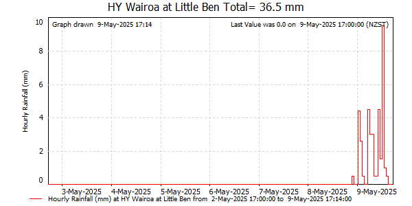 Hourly Rainfall for Wairoa at Little Ben