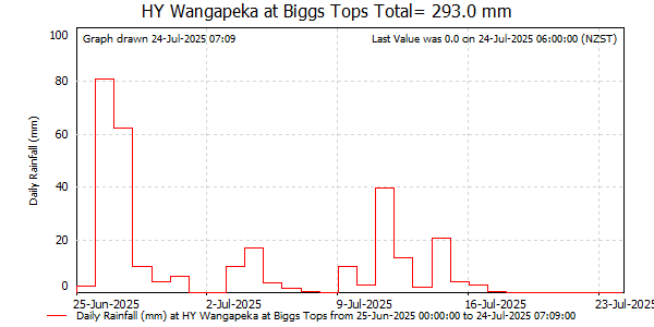 Daily Rainfall for Wangapeka at Biggs Tops