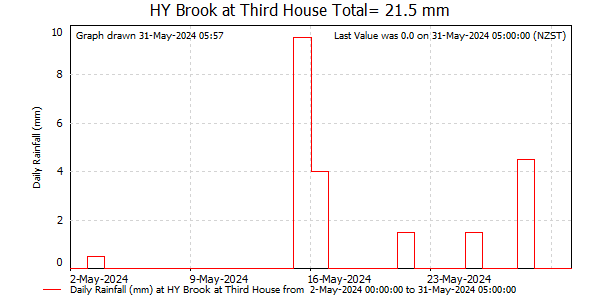Daily Rainfall for Brook at Third House (NCC)