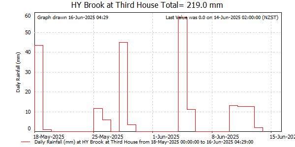 Daily Rainfall for Brook at Third House (NCC)