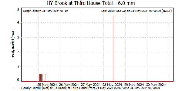 Hourly Rainfall for Brook at Third House (NCC)