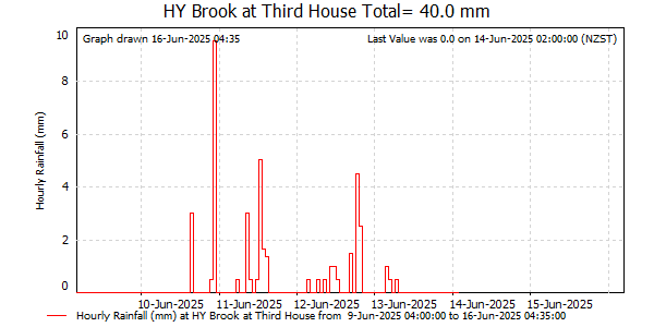 Hourly Rainfall for Brook at Third House (NCC)