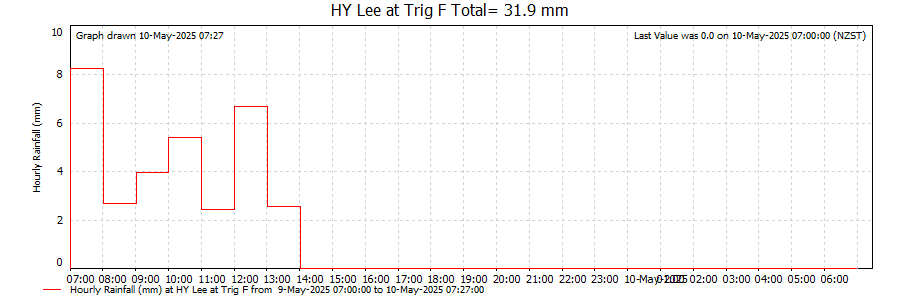 Hourly Rainfall at Trig F