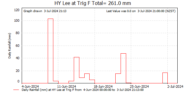 Daily Rainfall for Lee at Trig F