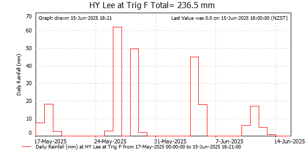 Daily Rainfall for Lee at Trig F