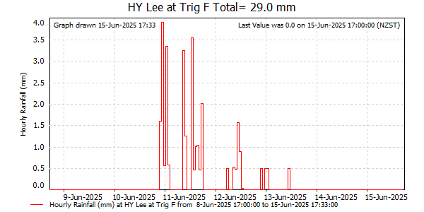 Hourly Rainfall for Lee at Trig F