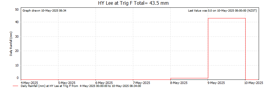 Trig F Daily Graph