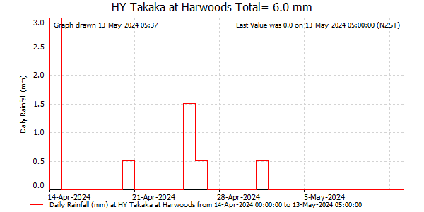 Daily Rainfall for Takaka at Harwoods