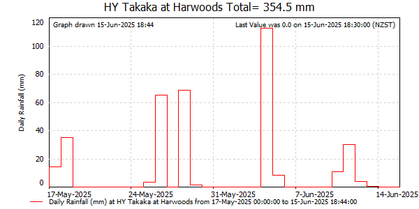 Daily Rainfall for Takaka at Harwoods