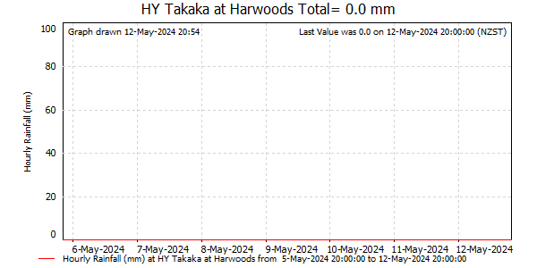 Hourly Rainfall for Takaka at Harwoods