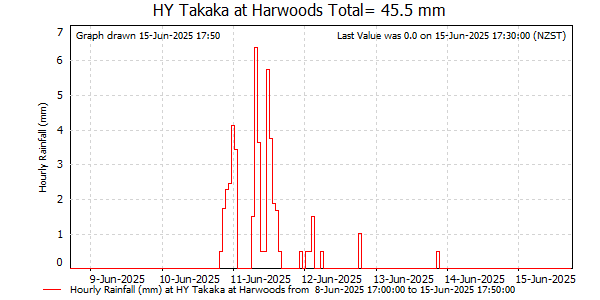 Hourly Rainfall for Takaka at Harwoods