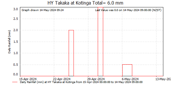 Daily Rainfall for Takaka at Kotinga