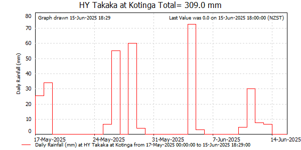 Daily Rainfall for Takaka at Kotinga