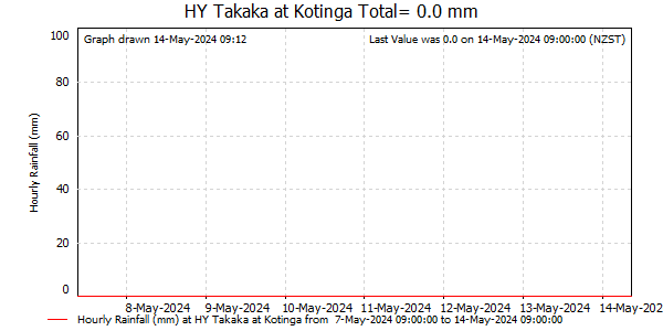 Hourly Rainfall for Takaka at Kotinga