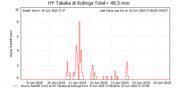 Hourly Rainfall for Takaka at Kotinga