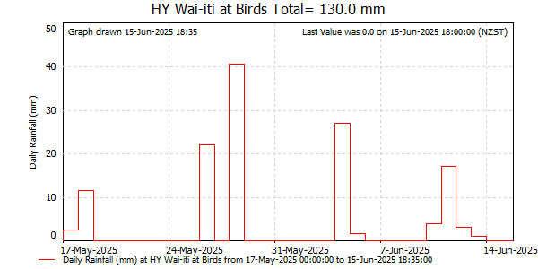 Daily Rainfall for Wai-iti at Birds