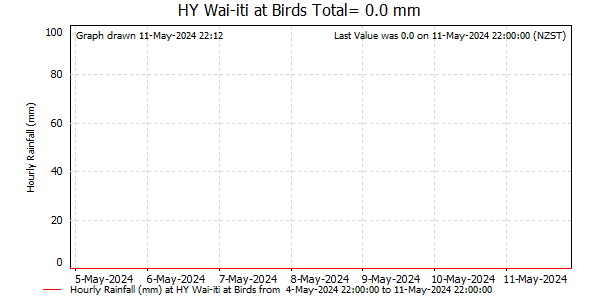 Hourly Rainfall for Wai-iti at Birds